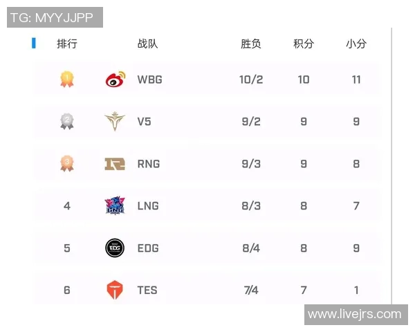 世界大师赛最新积分榜LNG战队以59分稳居第一名